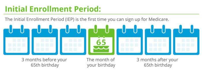 Medicare Initial Enrollment Period